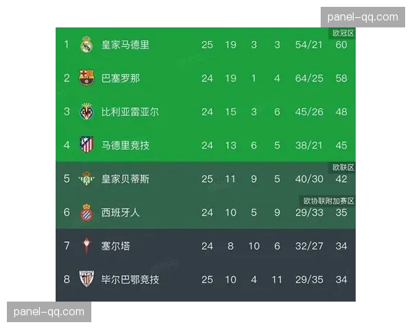 中场控制与边路突击:皇马八连胜登顶的攻防体系分析 中场控制与边路突击:皇马八连胜登顶的攻防体系分析