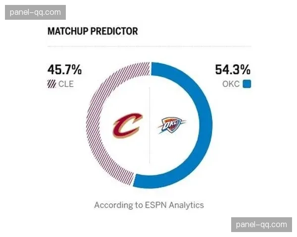 数据模型预测:雷霆队剩余赛程难度联盟最低,锁定西部前二概率超八成 数据模型预测:雷霆队剩余赛程难度联盟最低,锁定西部前二概率超八成